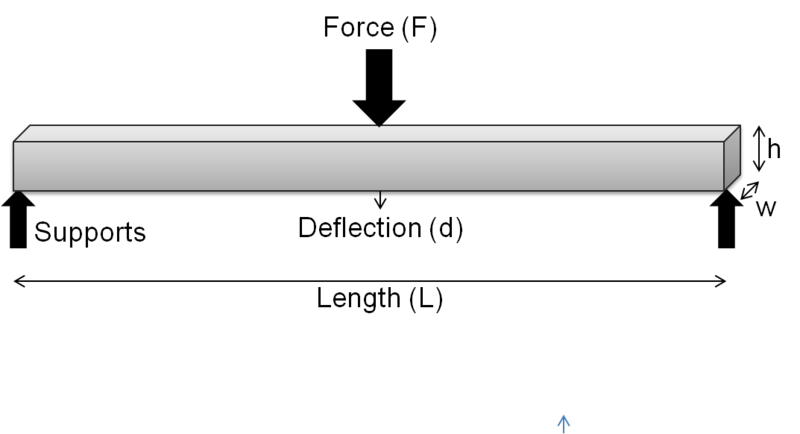 Flexural_modulus_measurement.png